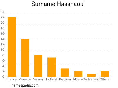 Familiennamen Hassnaoui