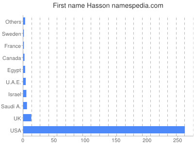 prenom Hasson