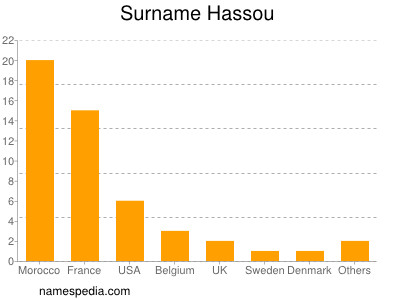 Familiennamen Hassou