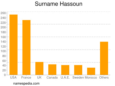 Familiennamen Hassoun