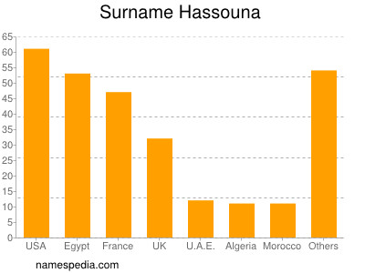 Familiennamen Hassouna
