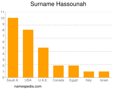 Familiennamen Hassounah