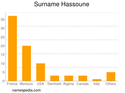 Familiennamen Hassoune