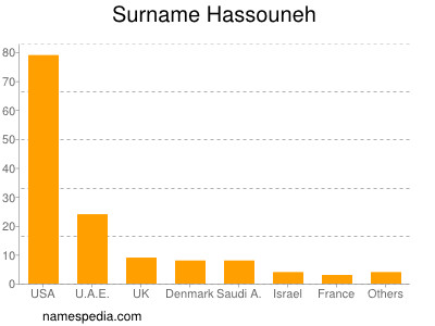 Familiennamen Hassouneh