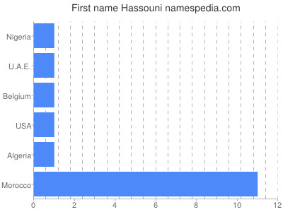 Vornamen Hassouni