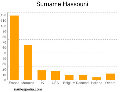 Familiennamen Hassouni