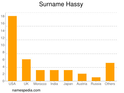 Familiennamen Hassy