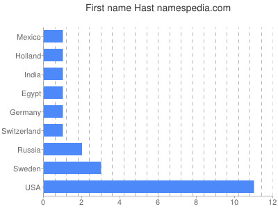 prenom Hast