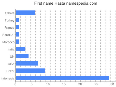 prenom Hasta