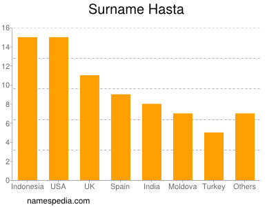 Surname Hasta