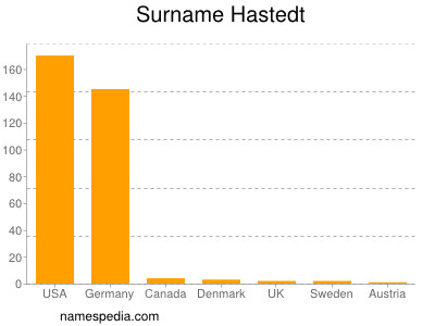 Familiennamen Hastedt