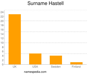 Familiennamen Hastell