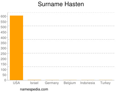 Surname Hasten