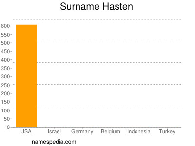 Familiennamen Hasten