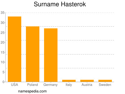 nom Hasterok