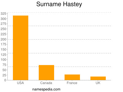 Familiennamen Hastey