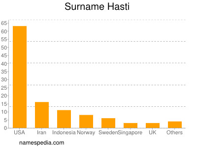 Familiennamen Hasti