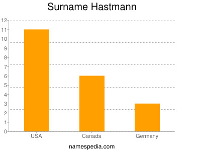 nom Hastmann