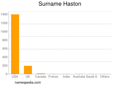 Familiennamen Haston