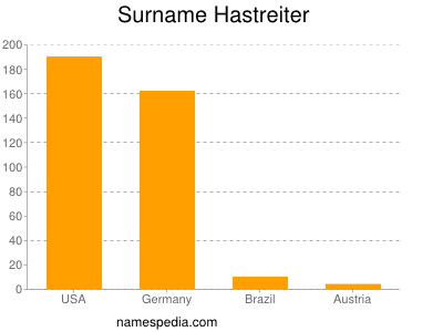 Familiennamen Hastreiter