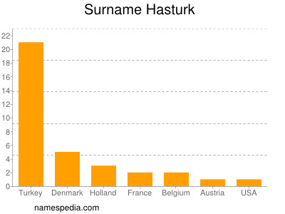 Familiennamen Hasturk