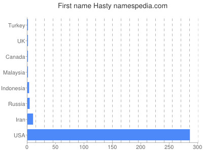 Vornamen Hasty