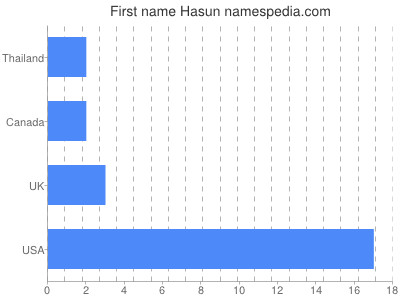 Vornamen Hasun