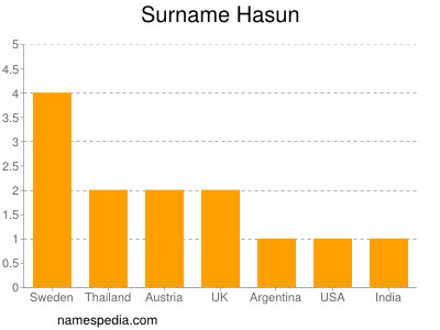 Familiennamen Hasun