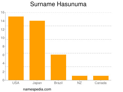 Familiennamen Hasunuma