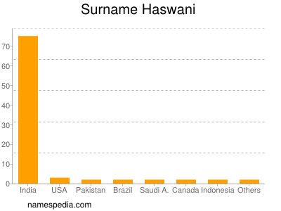 Familiennamen Haswani