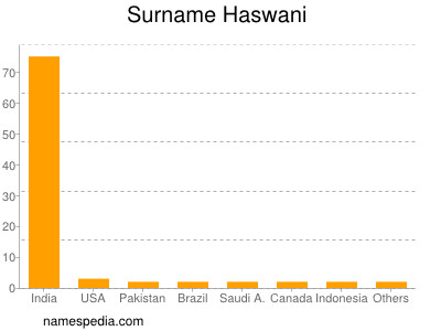 nom Haswani