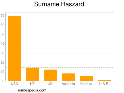 Surname Haszard