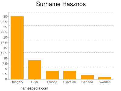 Surname Hasznos