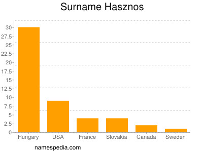 Familiennamen Hasznos