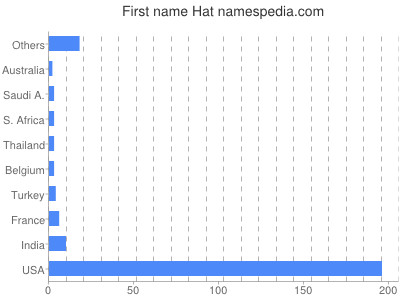 Vornamen Hat