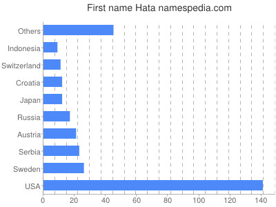 Given name Hata
