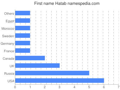 prenom Hatab