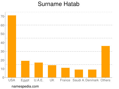 Familiennamen Hatab