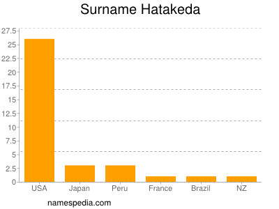 Familiennamen Hatakeda