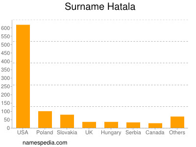 Familiennamen Hatala