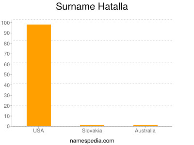 Familiennamen Hatalla