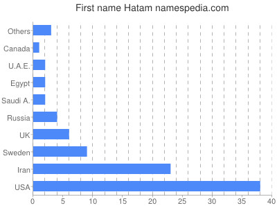 Vornamen Hatam