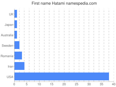 Vornamen Hatami