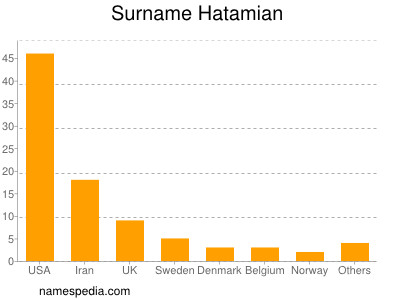 Familiennamen Hatamian