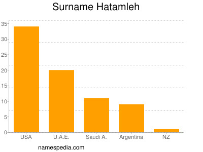 Familiennamen Hatamleh