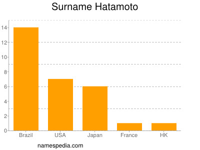 Familiennamen Hatamoto