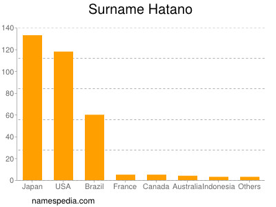 Familiennamen Hatano