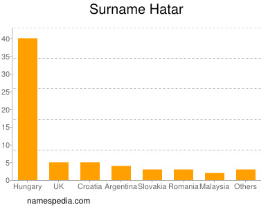 Surname Hatar