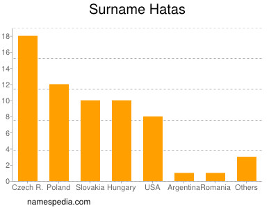 Surname Hatas