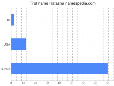 Vornamen Hatasha